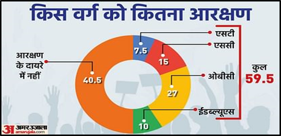 भारत में आरक्षण